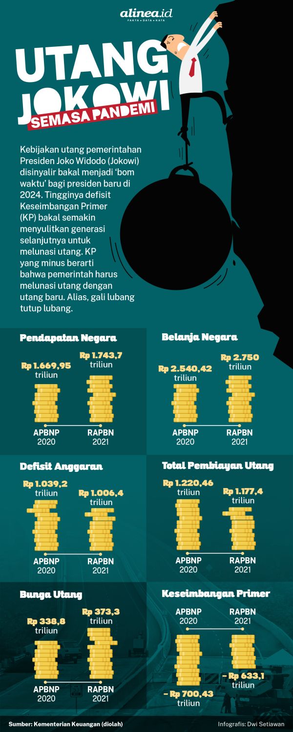 Beban Utang Semakin Menumpuk